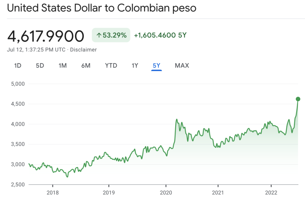 Nearshore Strong dollar to Colombian Peso forex graph